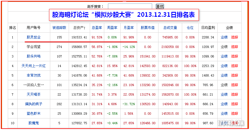 2013-12-31明灯论坛模拟炒股排名.png