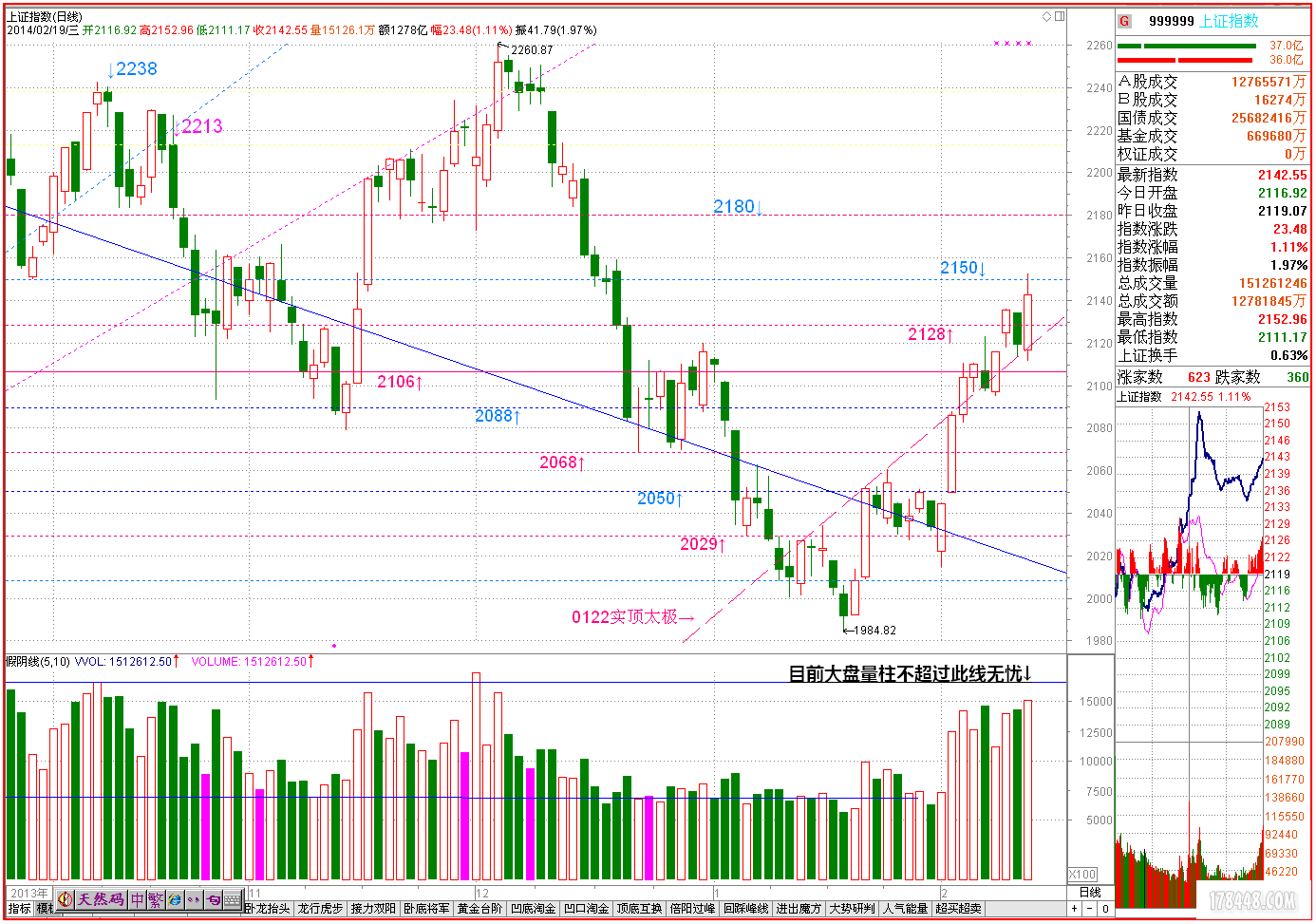 2014-02-19上证日线 量柱不过此线无忧.png