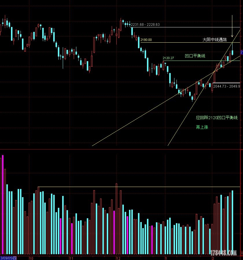 应回踩2120凹口平衡线，再上涨.JPG