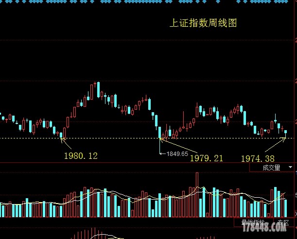 版主：可否取黄金柱后第1天的最低点和黄金柱的收盘点连线，3月12日的十字星和斜横线的交叉点刚好是1980点， ...