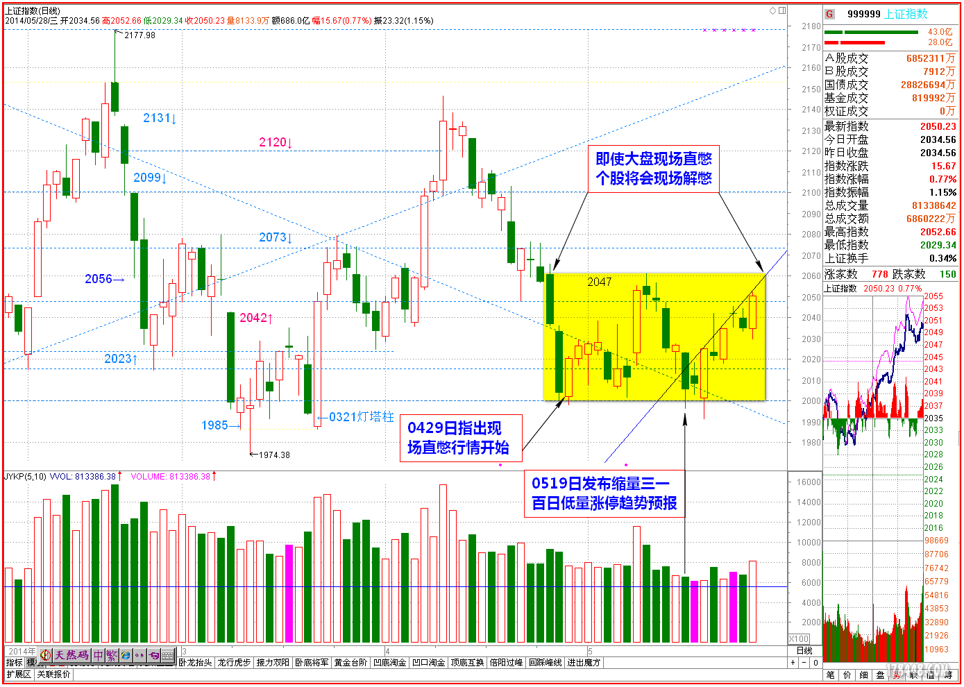 2014-05-28上证凹底 趋势预报.png