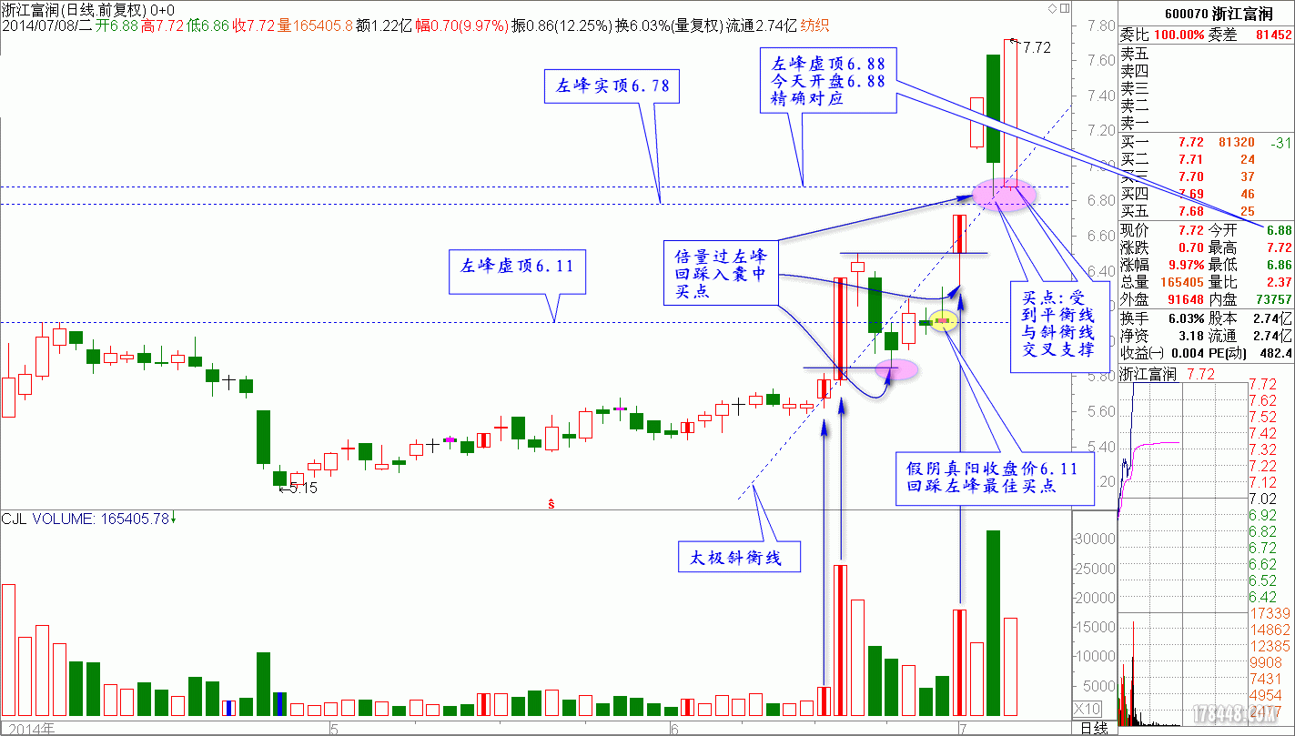 倍量过左峰平衡斜衡600070浙江富润.gif