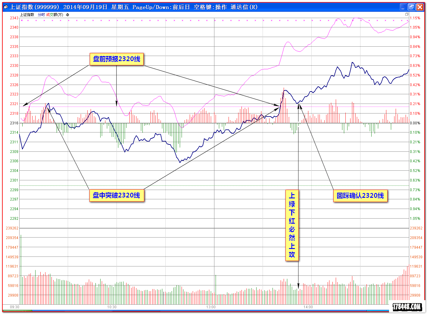 2014-09-19上证分时 量波2320线.png