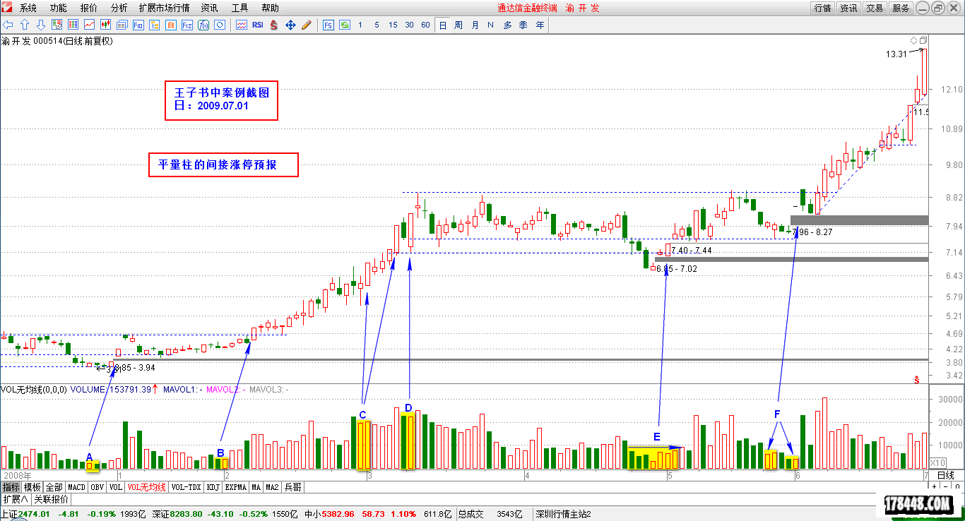 2014-11-18_“平量柱”的涨停预测  渝开发.png