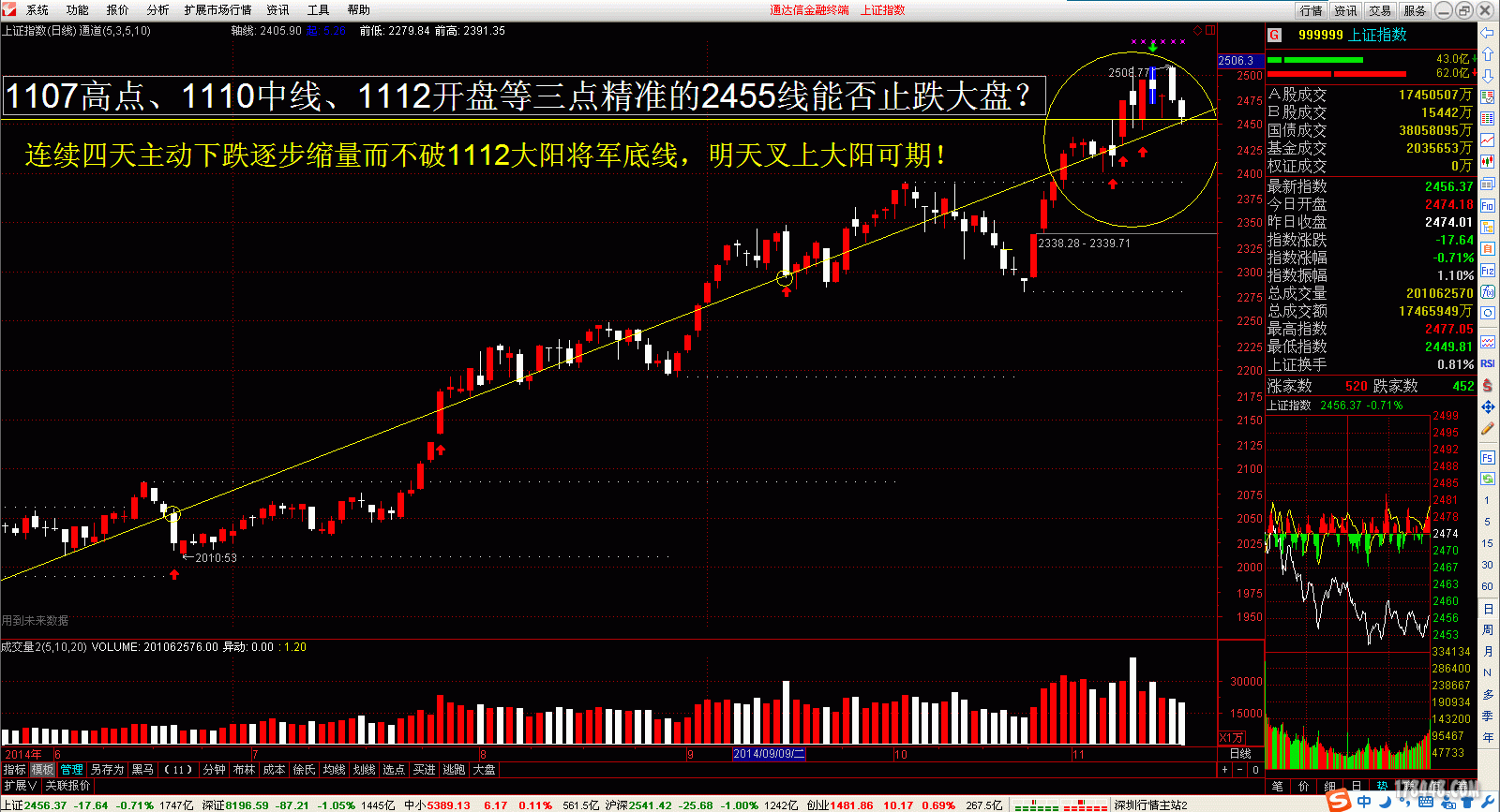 20141118大盘留影---1107高点、1110中线、1112开盘等三点精准的2455线能否止跌大盘？.gif