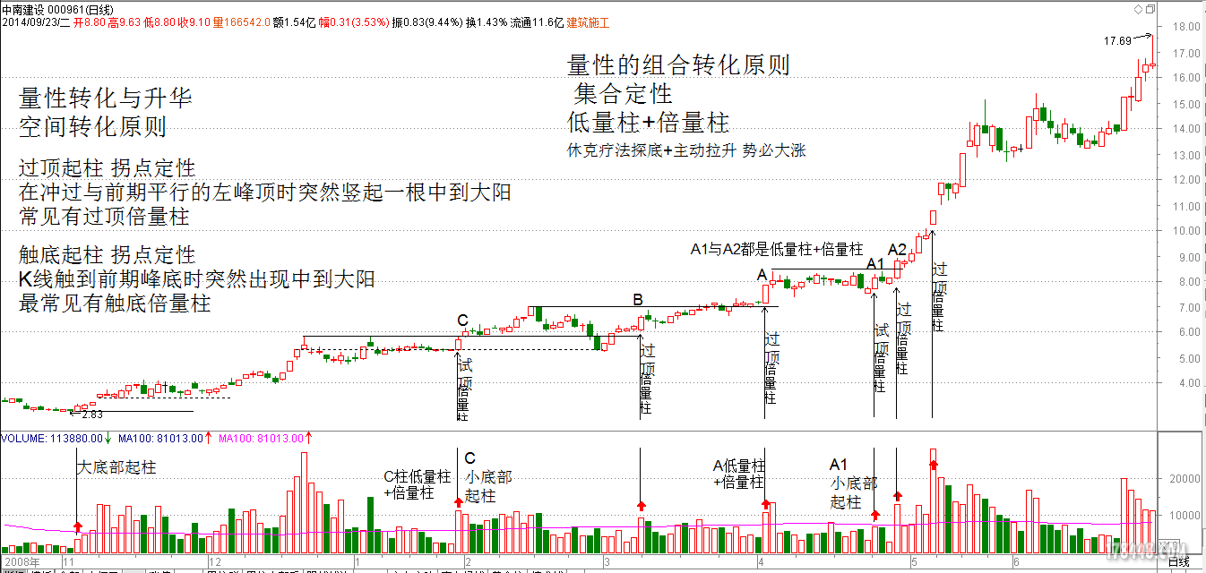 5组合转化原则 集合定性 低倍柱.png