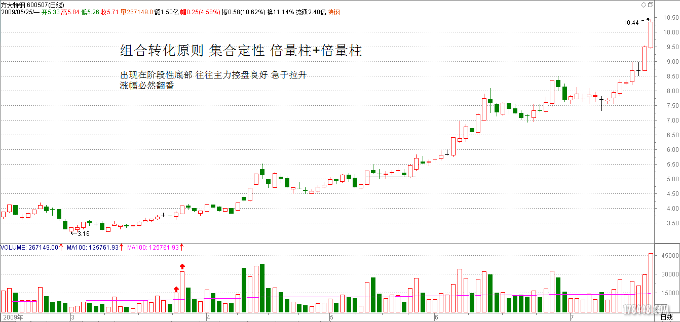 6组合转化原则 集合定性 倍量 倍量.png