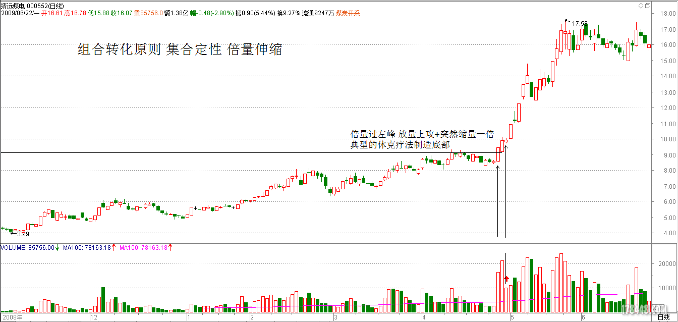 8组合转化原则 集合定性 倍量伸缩.png