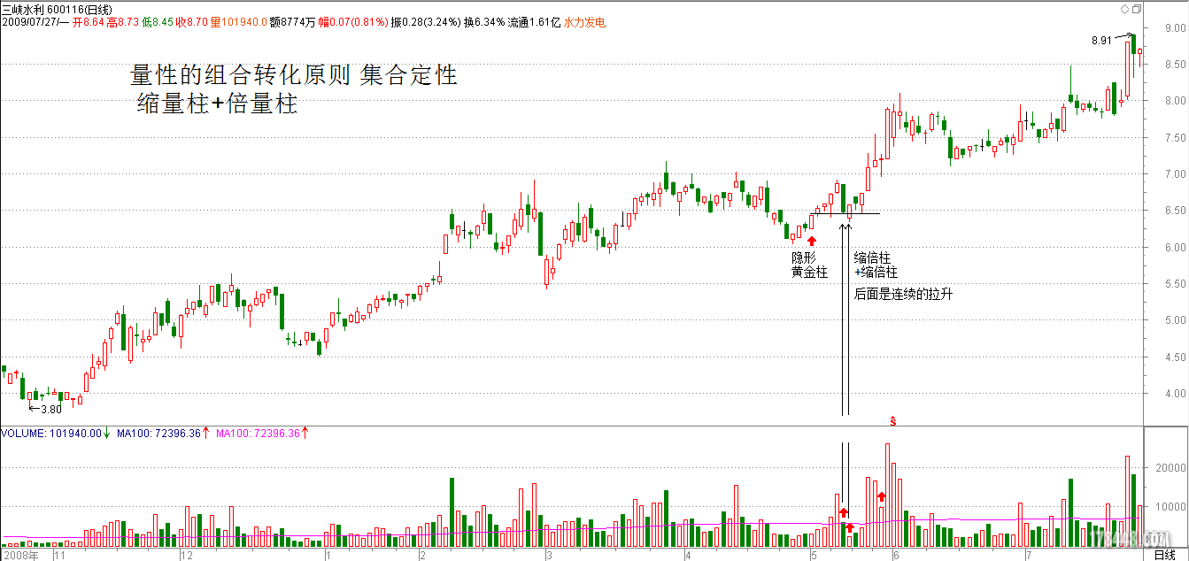 10量性的组合转化原则 集合定性 缩量柱 倍量柱.png