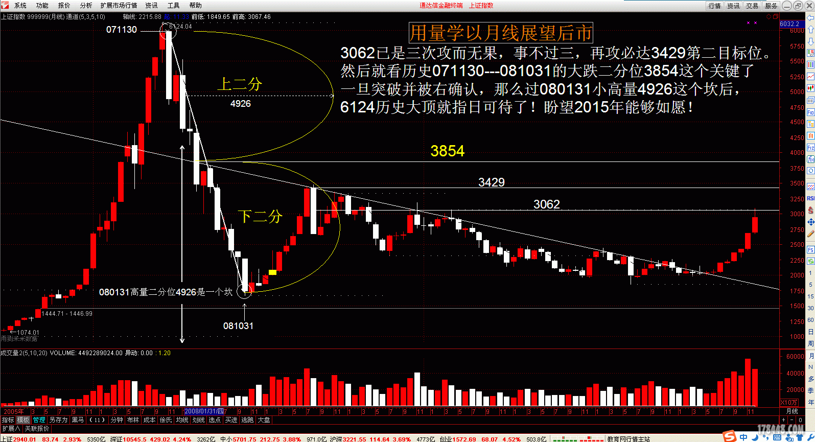 用量学以月线展望后市---大盘20141210月线留影.gif