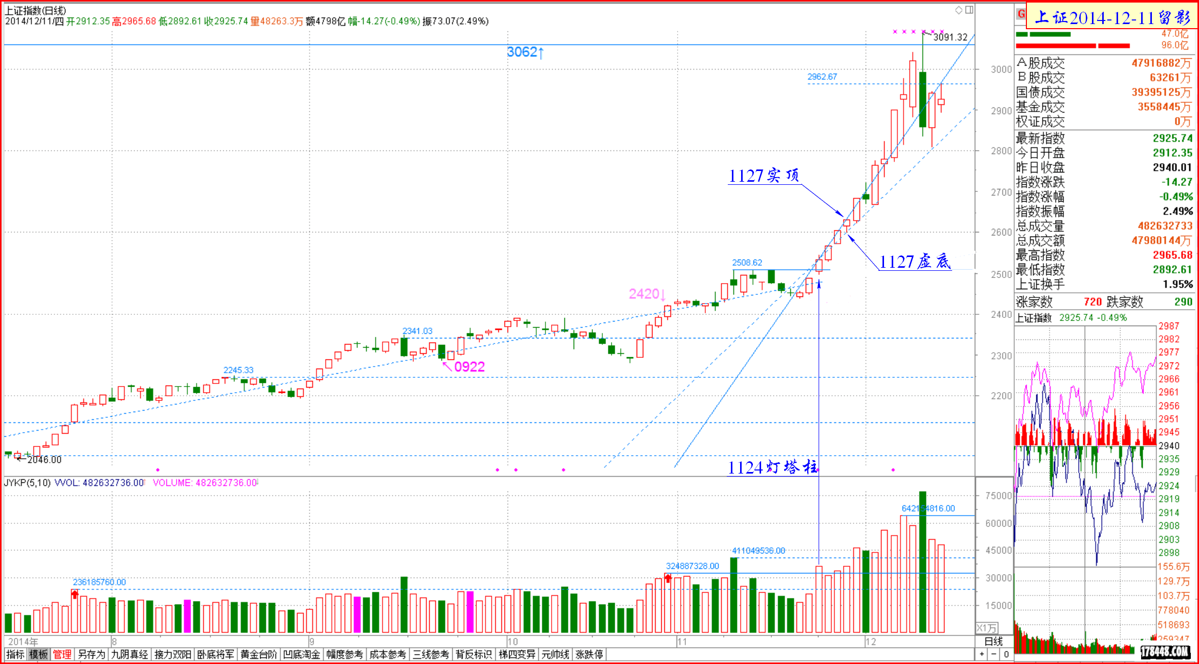 2014-12-11上证日线 1124灯塔线.png