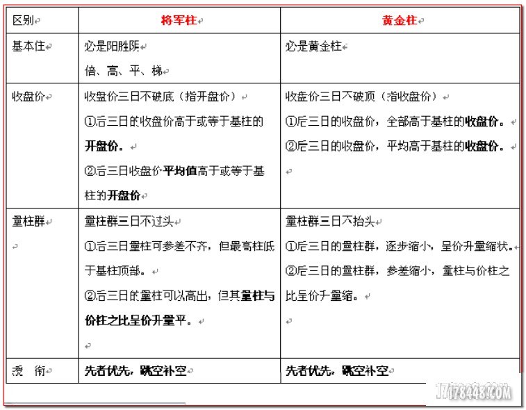 将军柱与黄金柱的对比