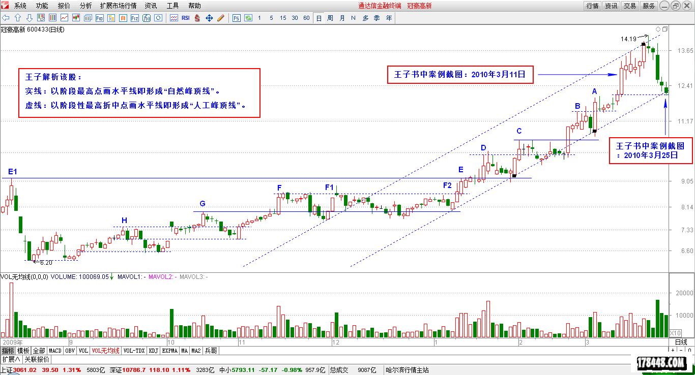 2014-12-17_“峰顶线”的取点原则  冠豪高新.png