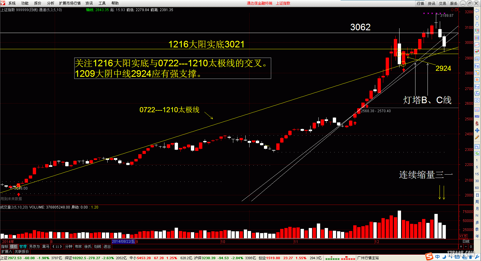 20141224大盘留影---关注1216大阳实底与0722---1210太极线的交叉。.gif