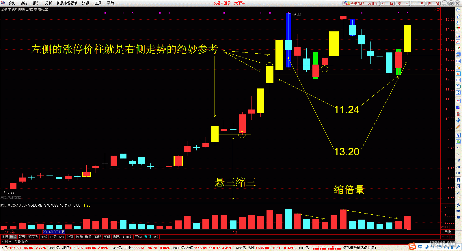 太平洋20141226留影---左侧的涨停价柱就是右侧走势的绝妙参考.gif