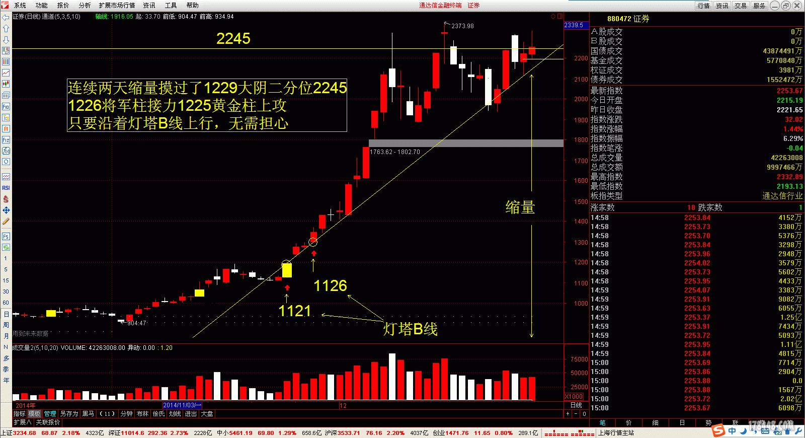 20141231证券板块留影---连续两天缩量摸过了1229大阴二分位2245.gif
