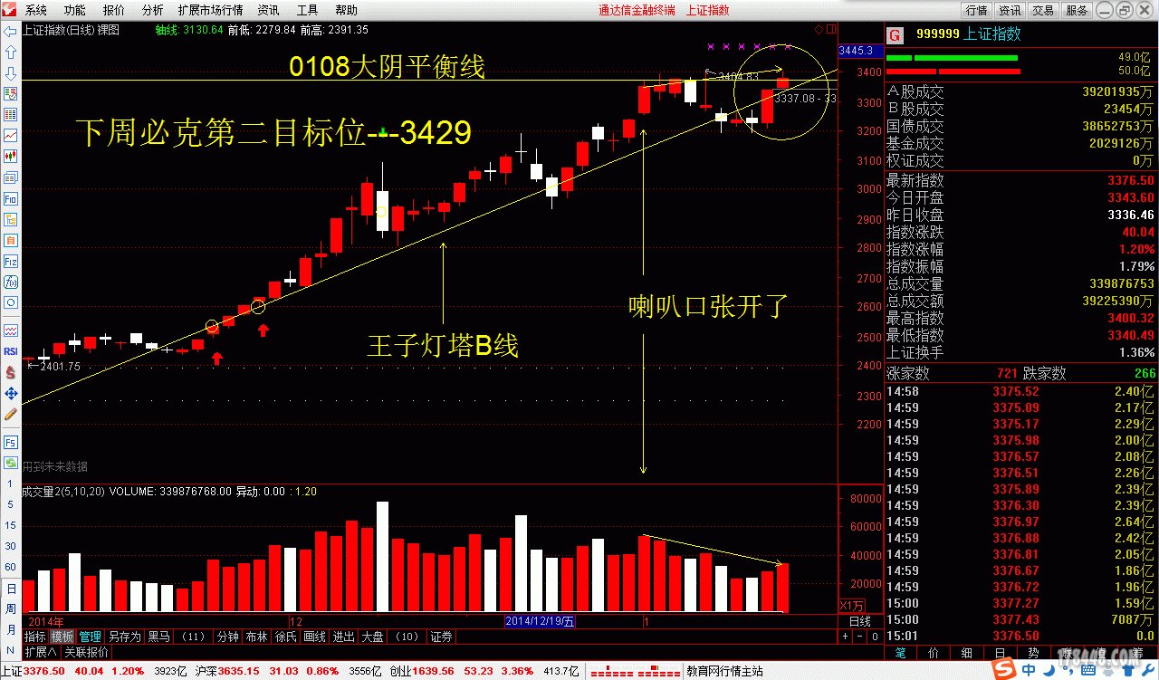 20150116大盘留影---下周必克第二目标位---3429.gif