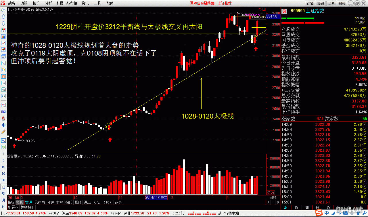 20150121大盘留影---神奇的1028-0120太极线规划着大盘的走势.gif