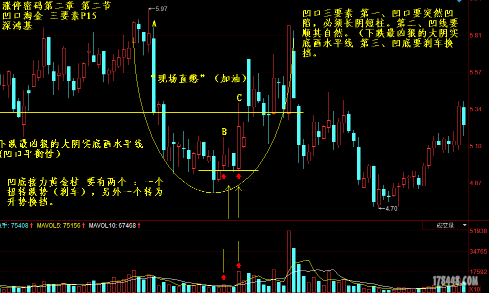 学习笔记1 凹口淘金