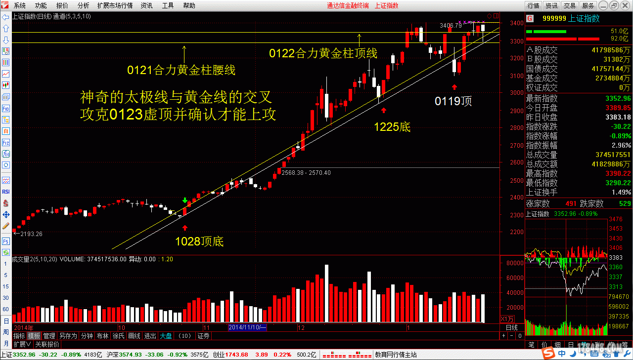 20150127大盘留影---攻克0123虚顶并确认才能上攻.gif