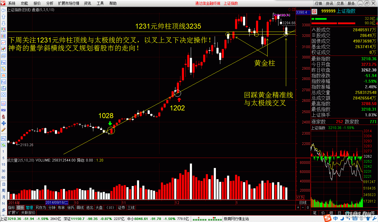 20150130大盘留影---神奇的量学斜横线交叉规划着股市的走向！.gif