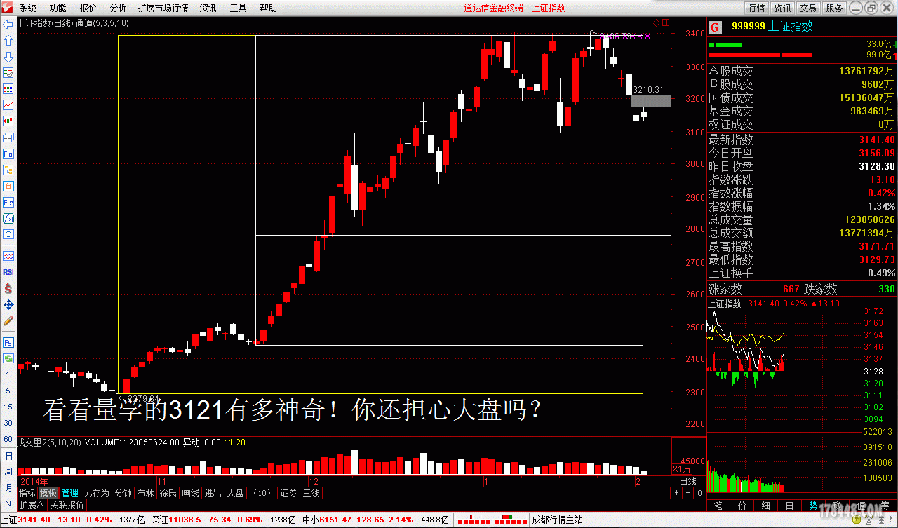 20150203午盘留影---看看量学的3121有多神奇！你还担心大盘吗？.gif