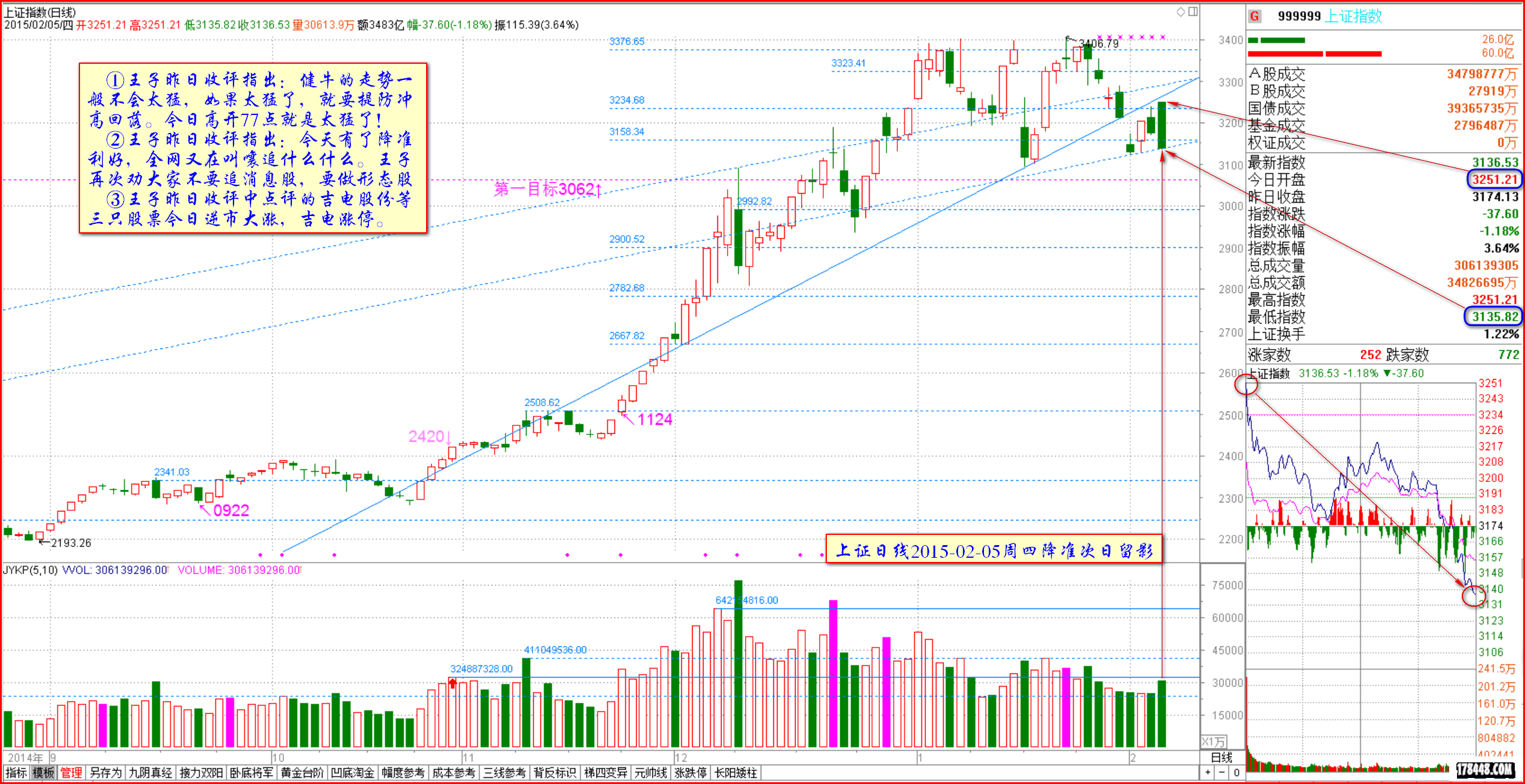 2015-02-05上证日线 降准次日大跌阴棒.png