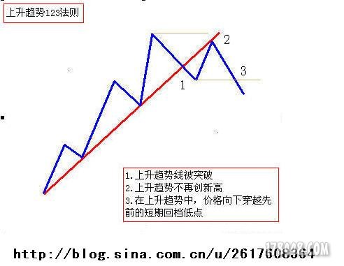 上升趋势中123法则.jpg