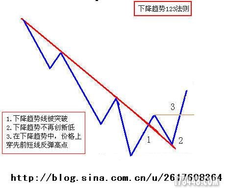 下降趋势中123法则.jpg