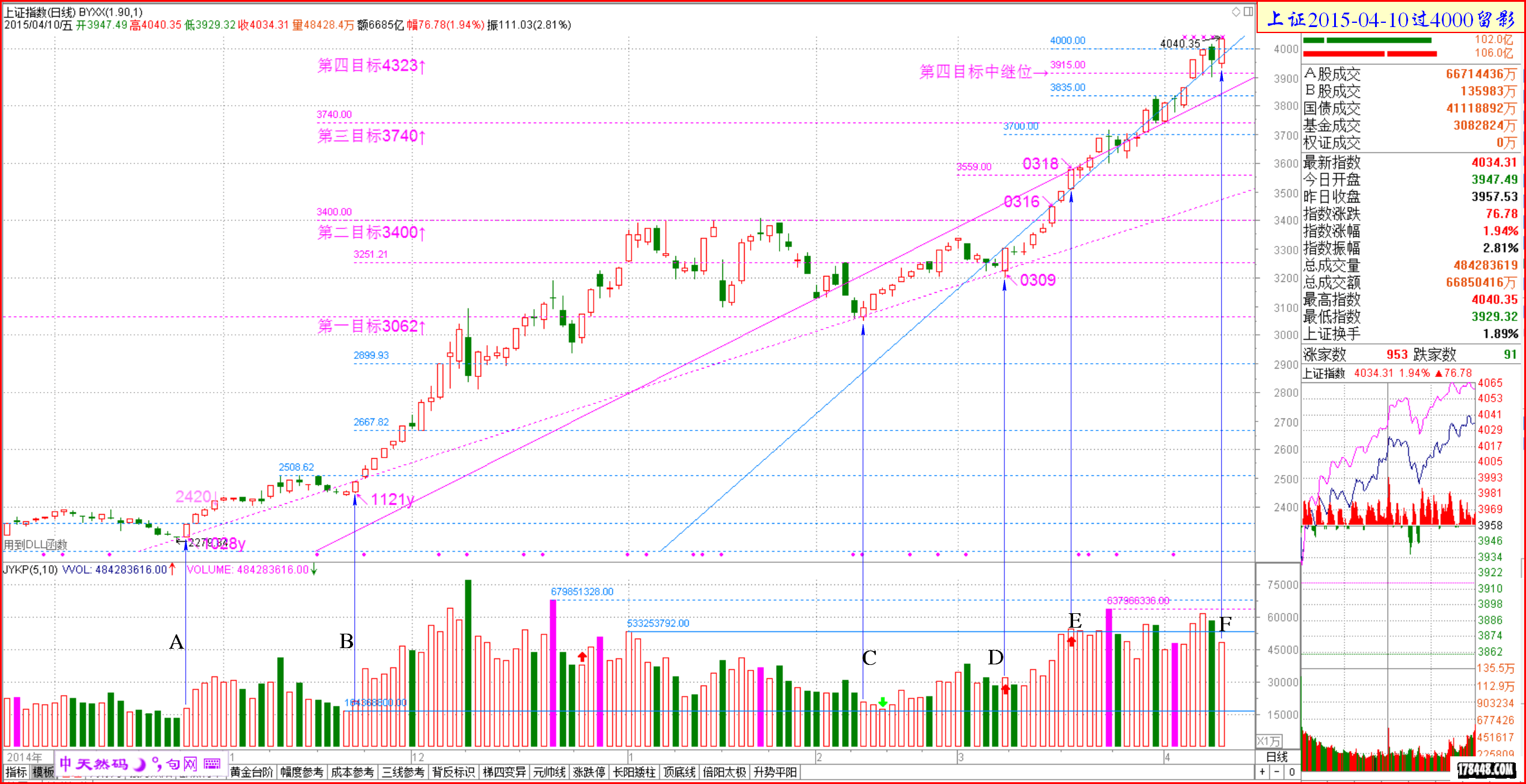 2015-04-10上证日线 周五过4000留影.png
