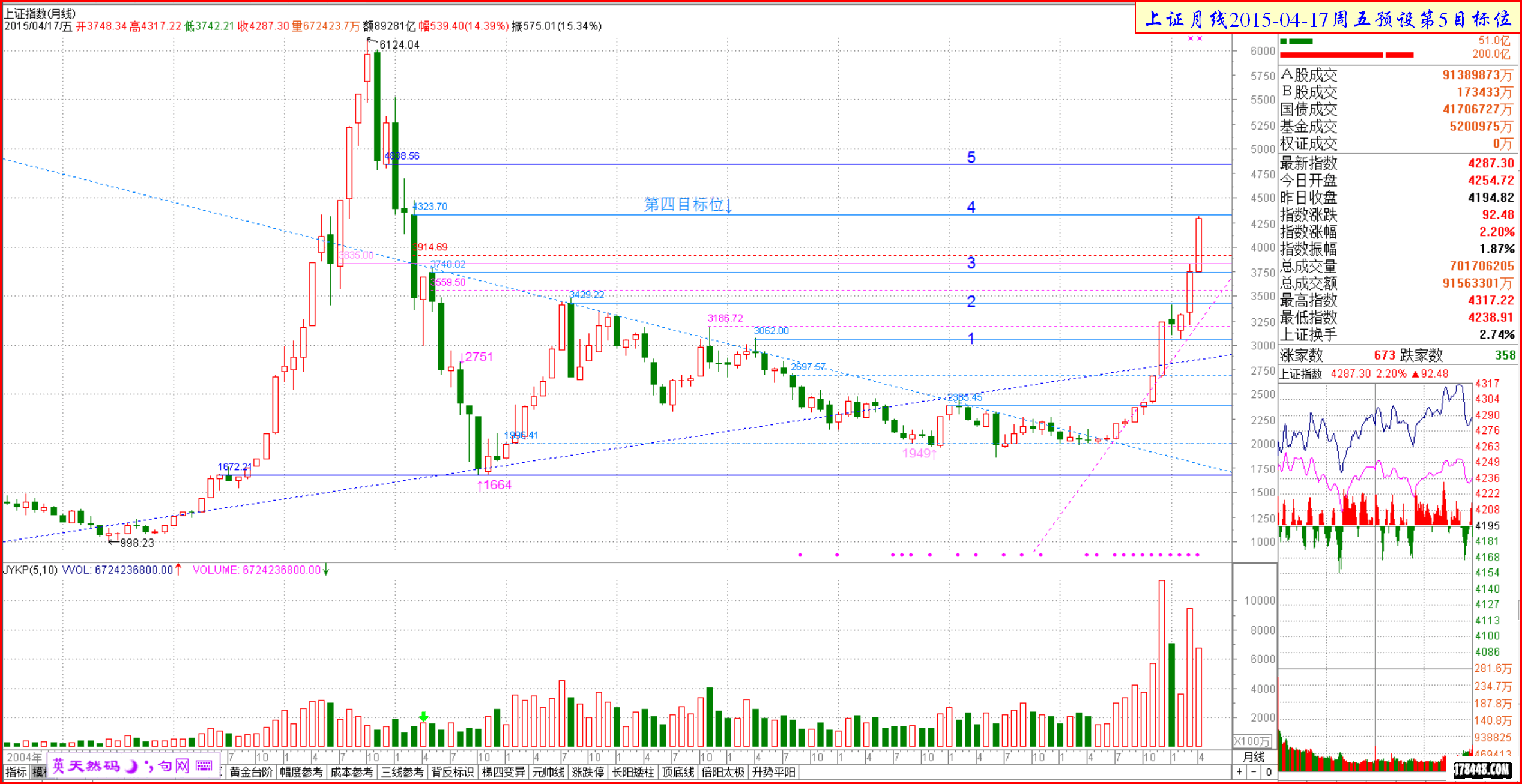 2015-04-17上证月线 预设第五目标.png
