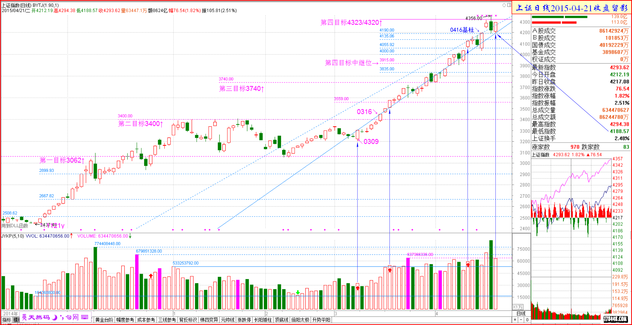 2015-04-21上证日线 次阳平阴 神奇的0309太极线.png