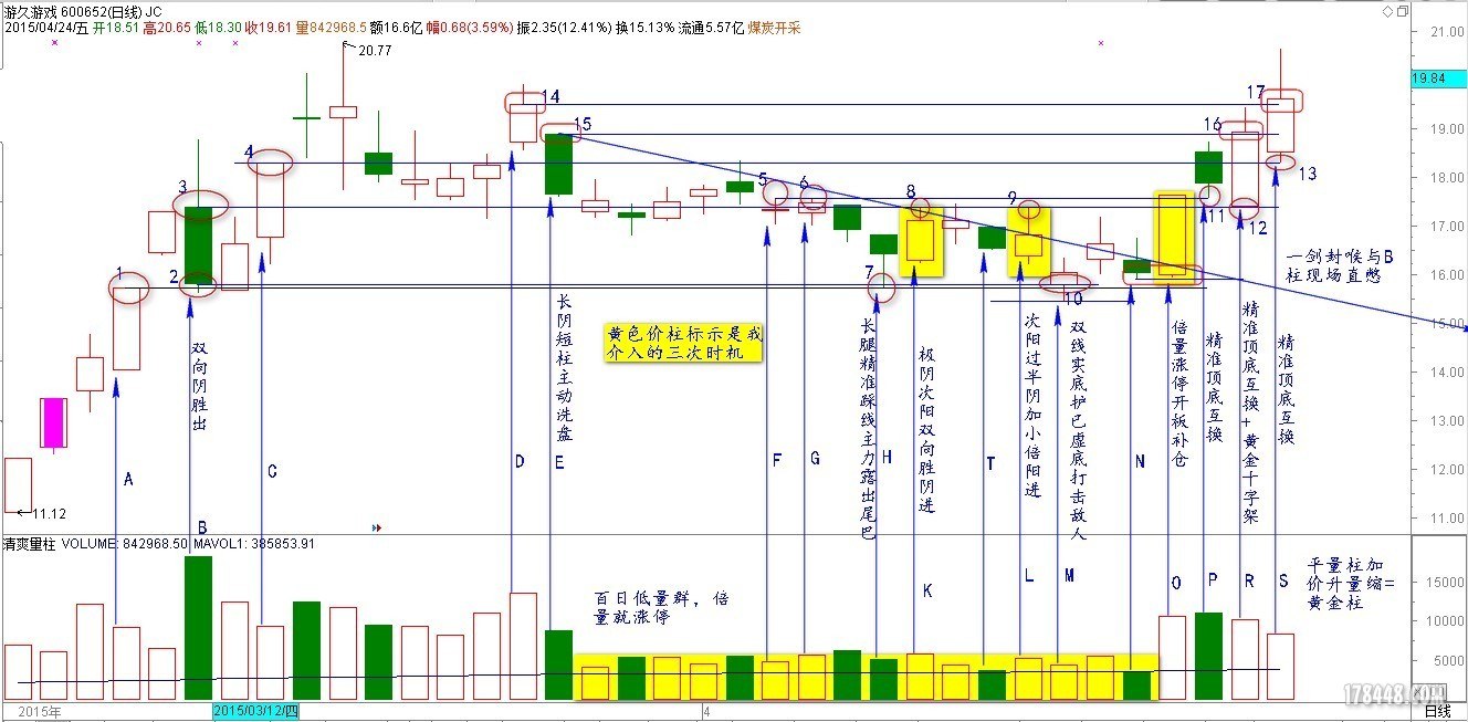 游久游戏日线分析