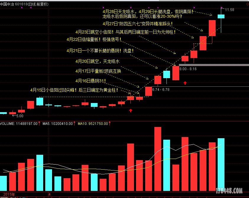 实盘了中国中冶，此股汇集了多个量学基因，可以做教材了！文字都在图片上了