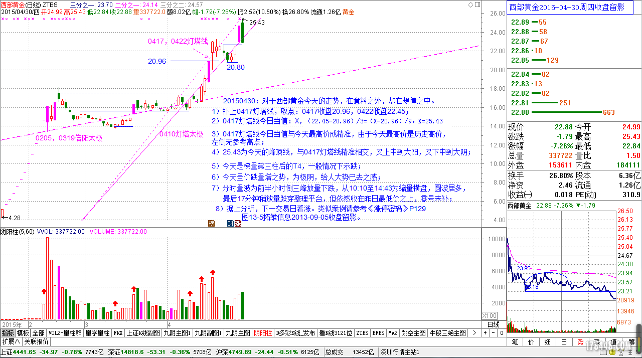 20150430西部黄金收盘.png