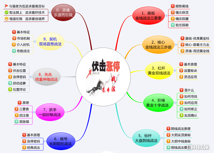 伏击涨停基本战法