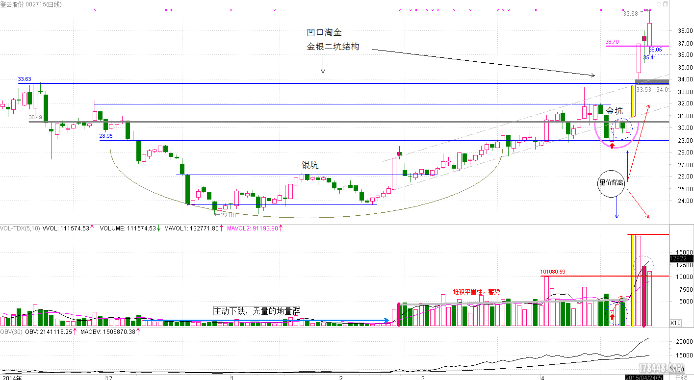 002715 登云股份150502KD凹口淘金-更.PNG