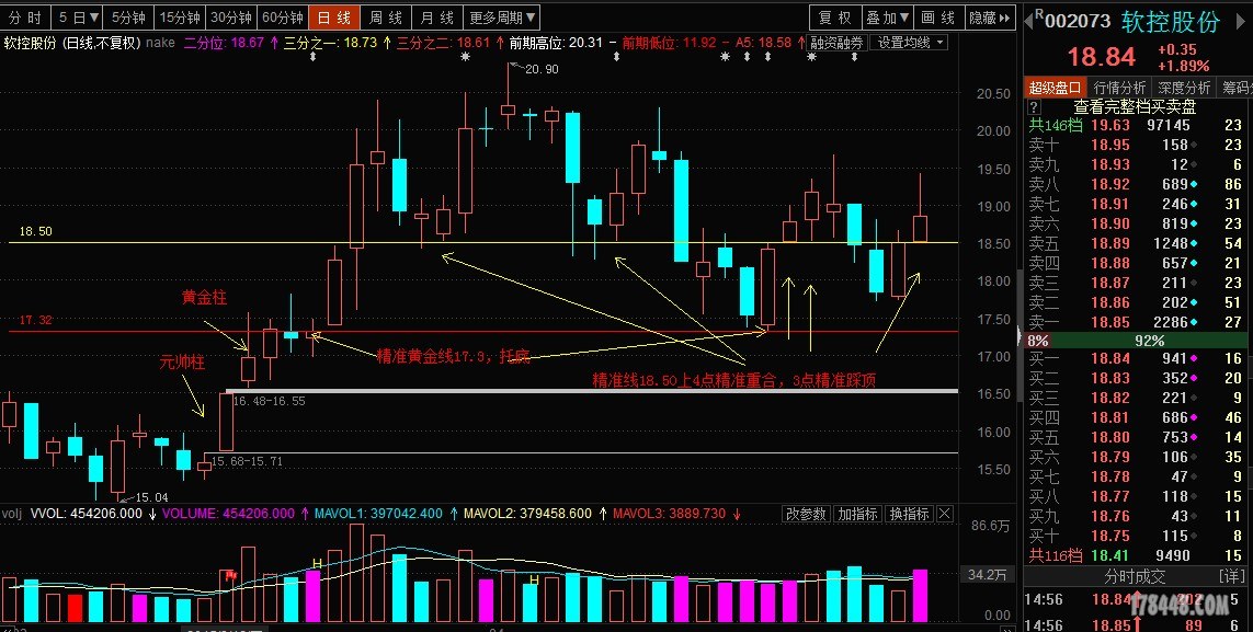 元帥柱上精準黃金線託底,精準線上4點精準重合,3點精準踩頂.