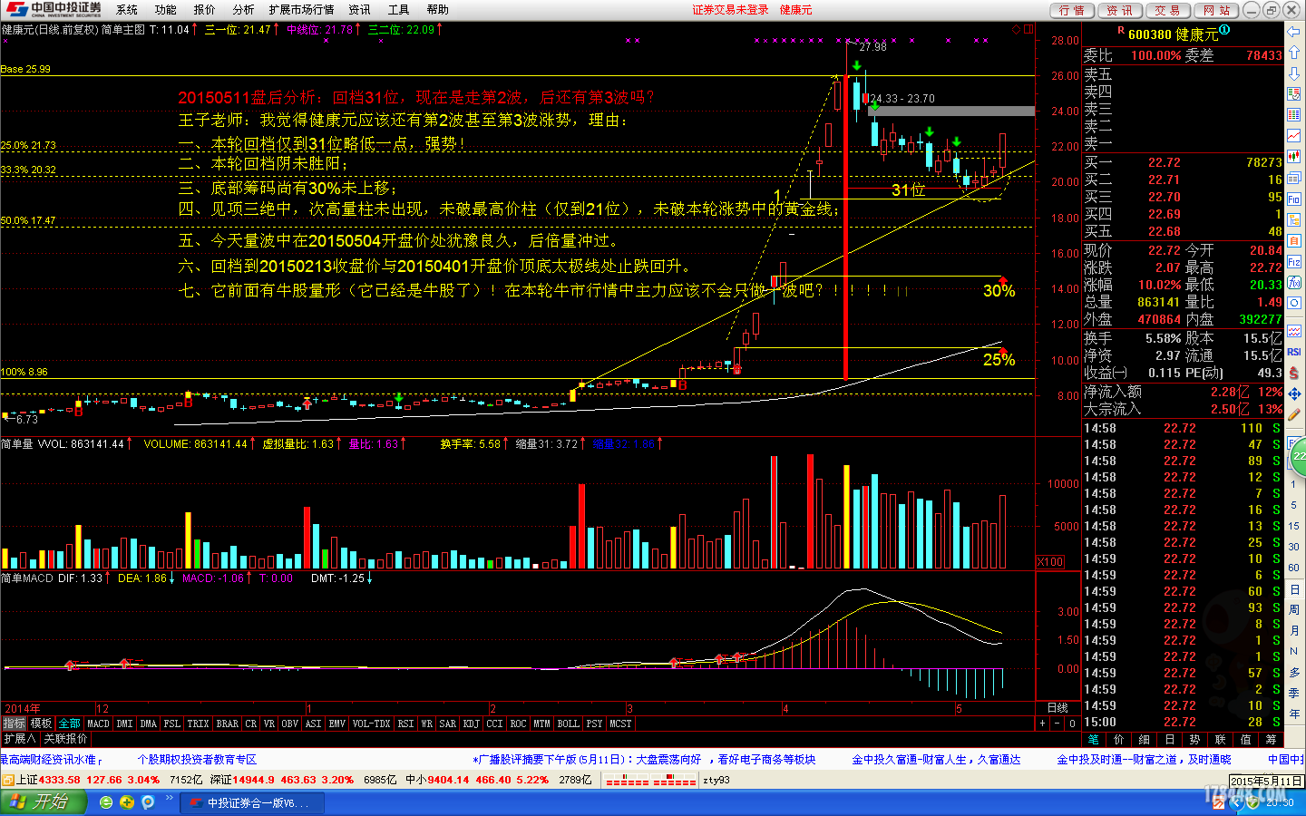 20150511健康元600380分析.PNG