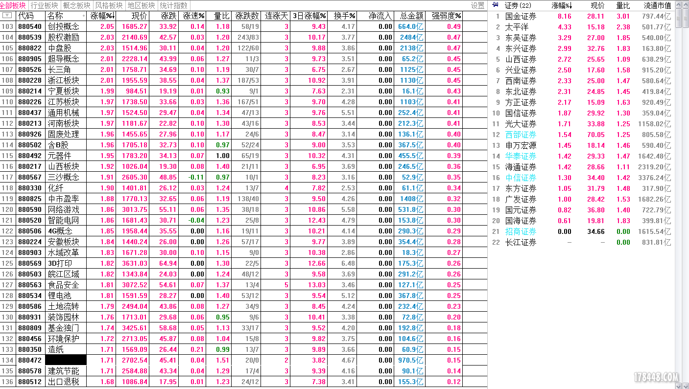 880472券商涨幅150512-1500.PNG
