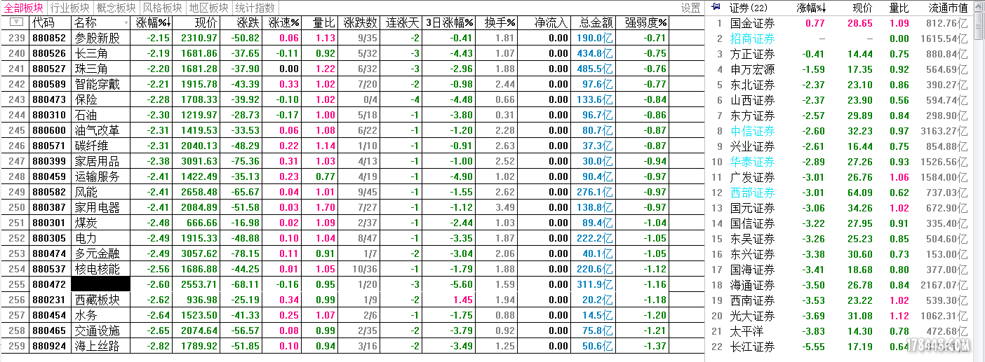 880472 券商涨跌幅150515-1130.PNG