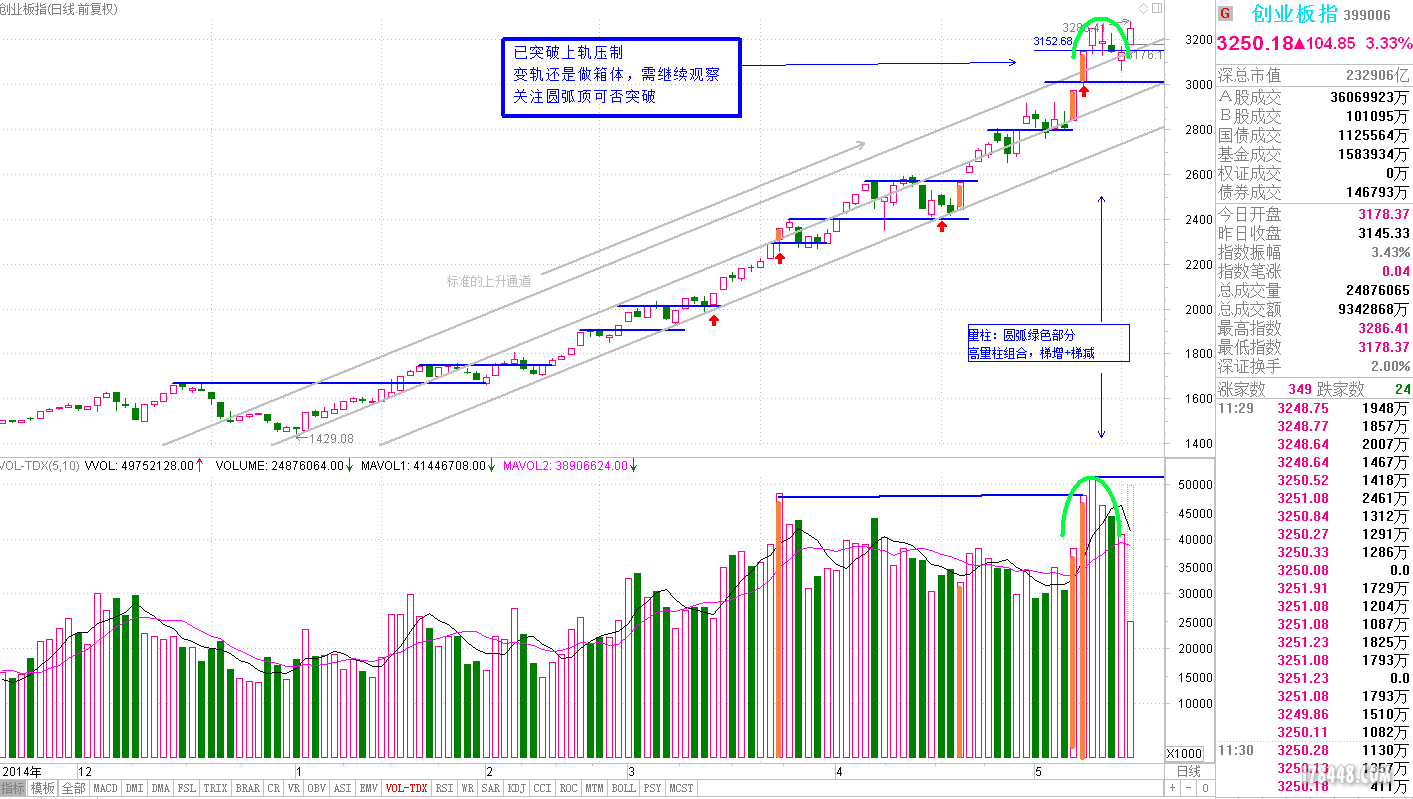 399006 创业板指150518KD1130.PNG