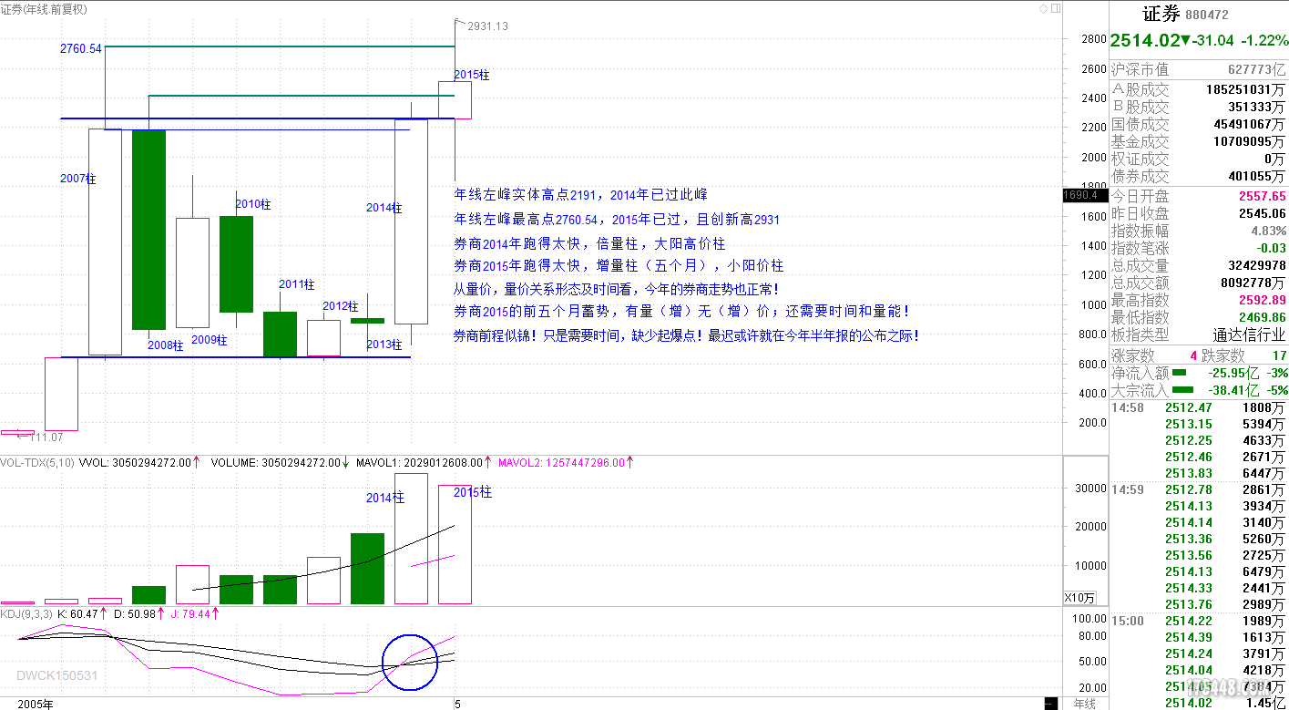 证券指数 880472-150531K年线.PNG