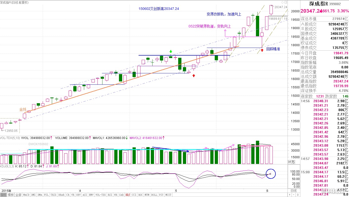 399002深成指150602KDhqb.PNG