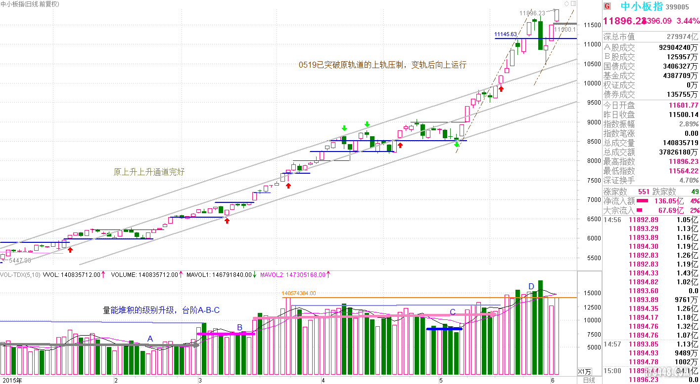 399005 中小板指数150602KDjlt.PNG