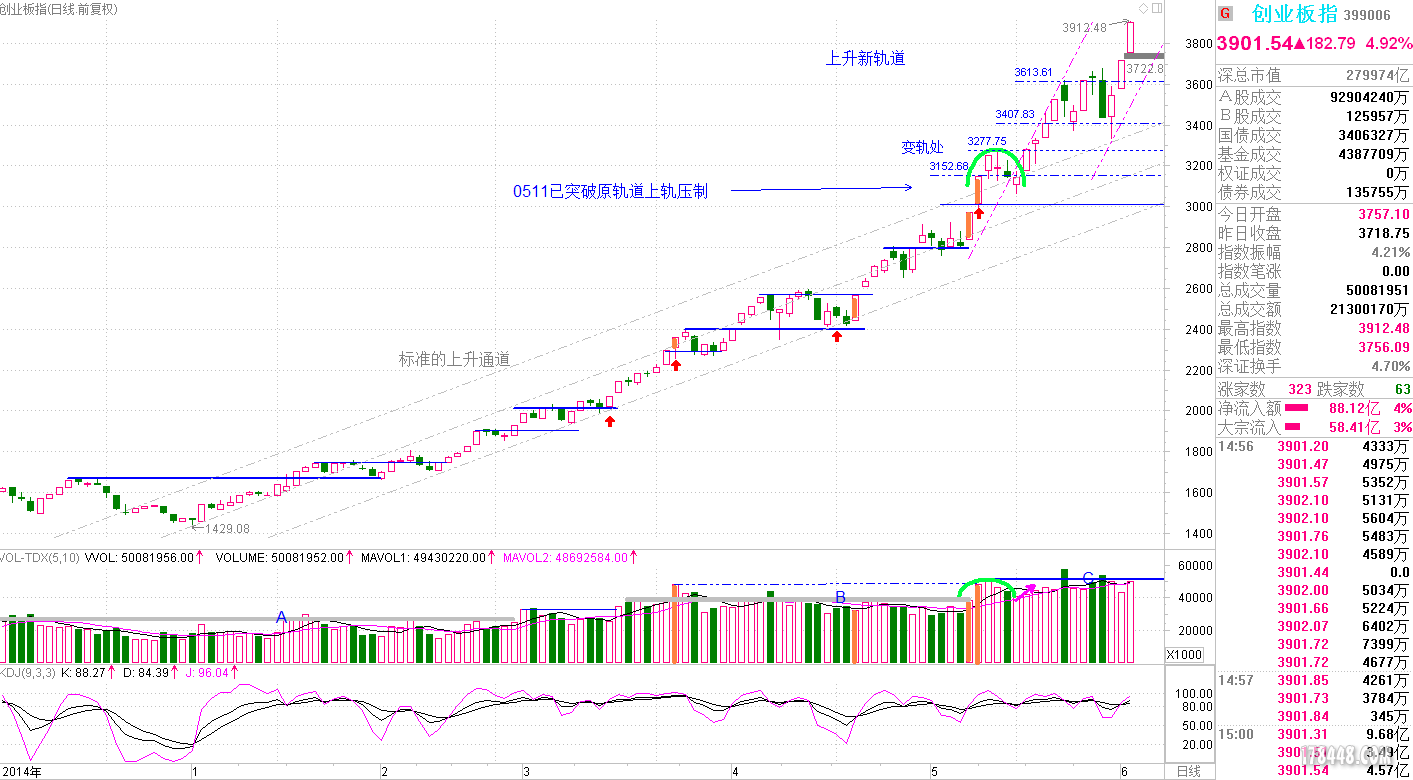 399006 创业板指150602KDhqb.PNG