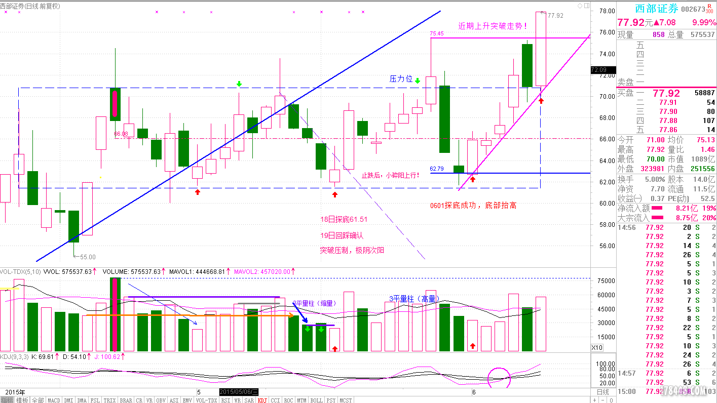 002673 西部证券150608KDhqb.PNG