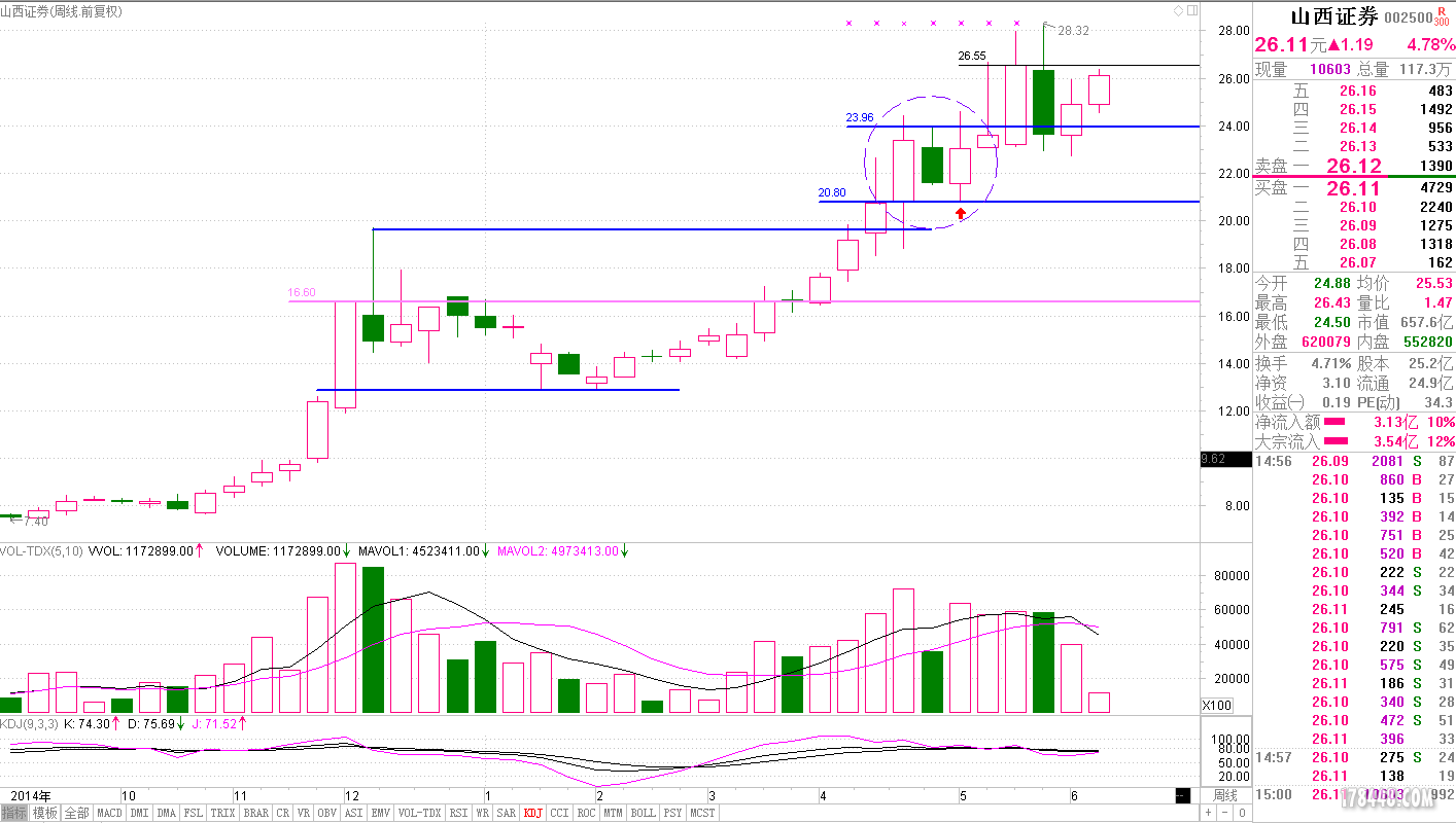 002500 山西证券150608KW.PNG