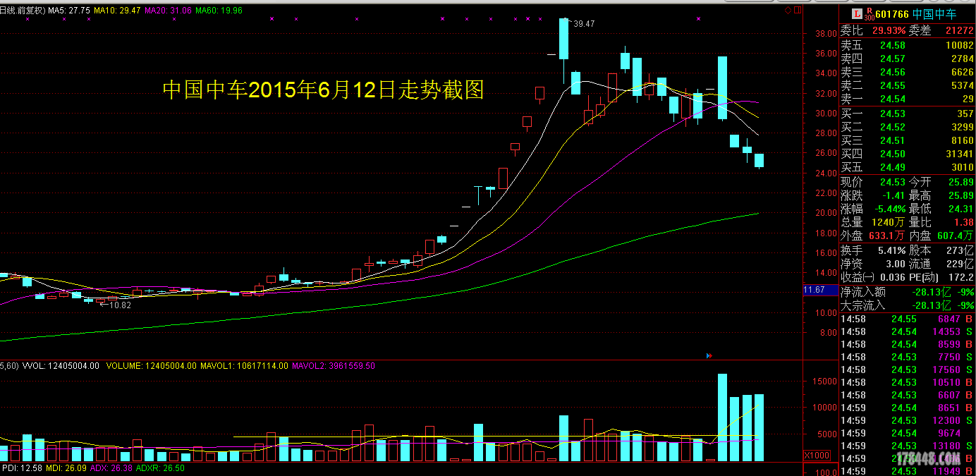 中国中车6-12走势图.png