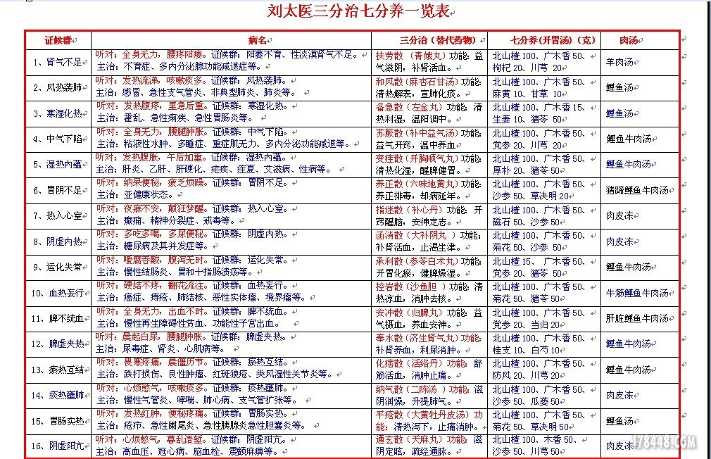 刘太医之十六症候群